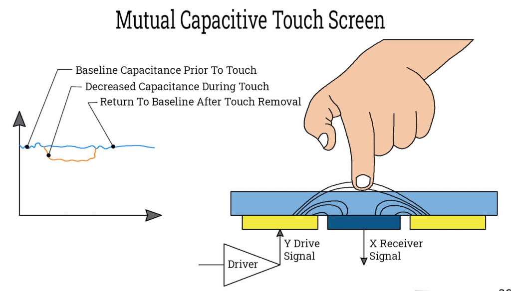 Capacitive Touchscreens LcdSLD