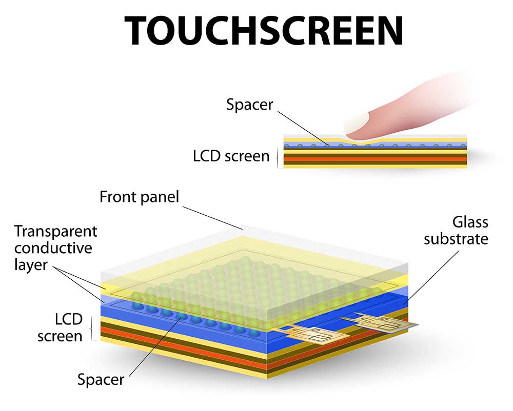 Infographic comparing resistive touch technology with capacitive touch LcdSLD