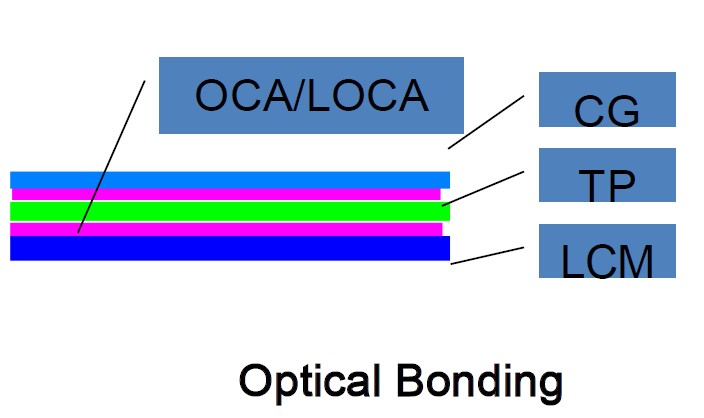 Optical Bonding LcdSLD